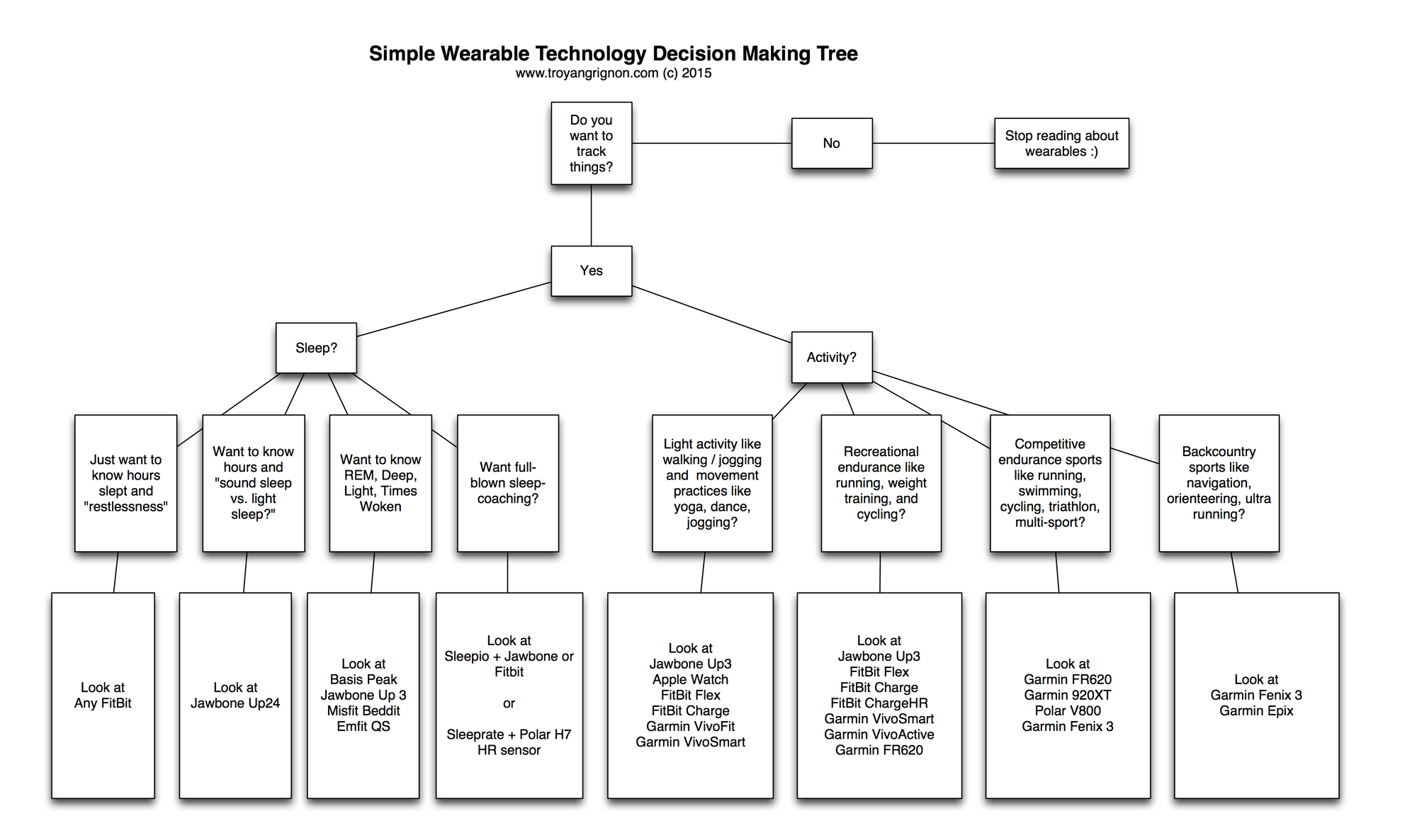 Wearable tech decision tree